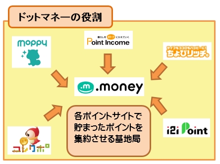 ドットマネーを使えば誰でもポイントが劇的に増える ダレオコ